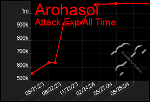 Total Graph of Arohasol