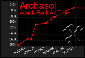 Total Graph of Arohasol