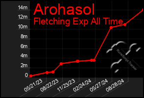 Total Graph of Arohasol