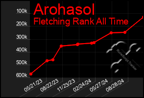 Total Graph of Arohasol