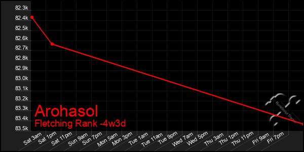 Last 31 Days Graph of Arohasol