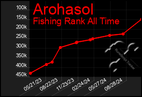 Total Graph of Arohasol