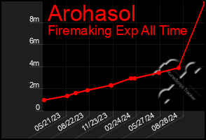 Total Graph of Arohasol