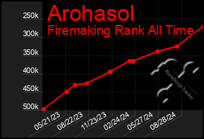 Total Graph of Arohasol