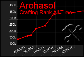 Total Graph of Arohasol