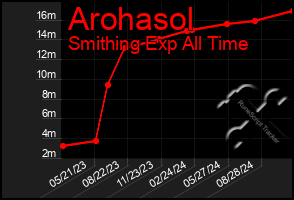 Total Graph of Arohasol