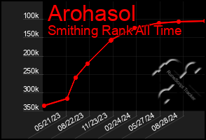 Total Graph of Arohasol