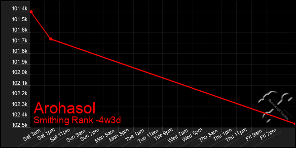 Last 31 Days Graph of Arohasol