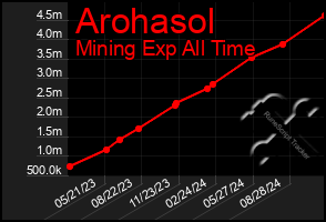 Total Graph of Arohasol