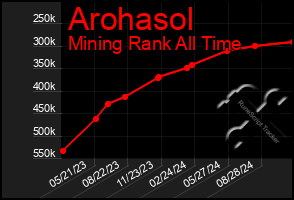 Total Graph of Arohasol