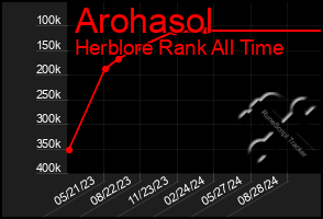 Total Graph of Arohasol