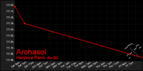 Last 31 Days Graph of Arohasol