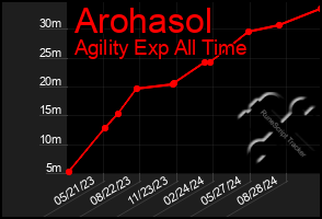 Total Graph of Arohasol