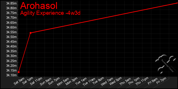 Last 31 Days Graph of Arohasol