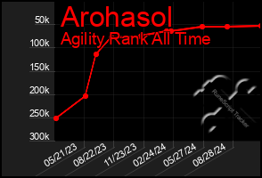 Total Graph of Arohasol