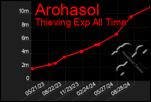 Total Graph of Arohasol