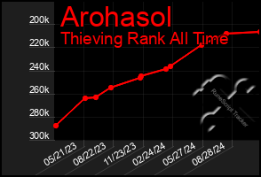 Total Graph of Arohasol