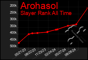 Total Graph of Arohasol