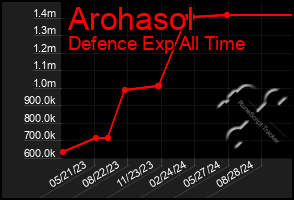 Total Graph of Arohasol