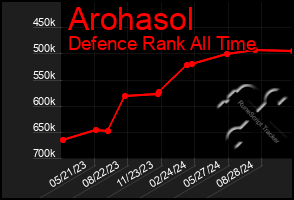 Total Graph of Arohasol