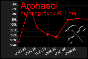 Total Graph of Arohasol