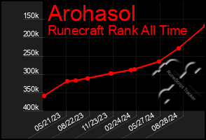 Total Graph of Arohasol