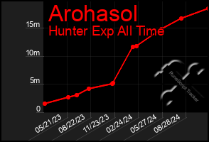 Total Graph of Arohasol