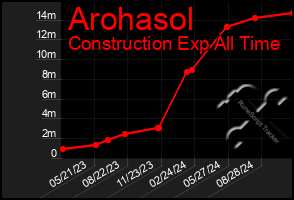 Total Graph of Arohasol