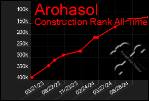 Total Graph of Arohasol