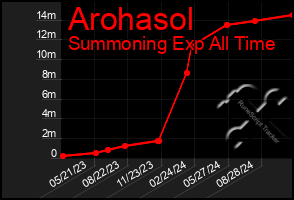 Total Graph of Arohasol