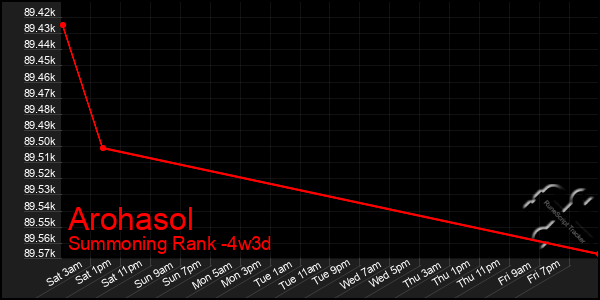 Last 31 Days Graph of Arohasol