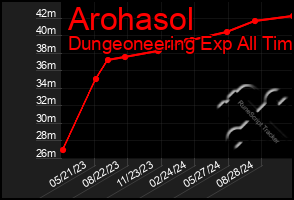 Total Graph of Arohasol