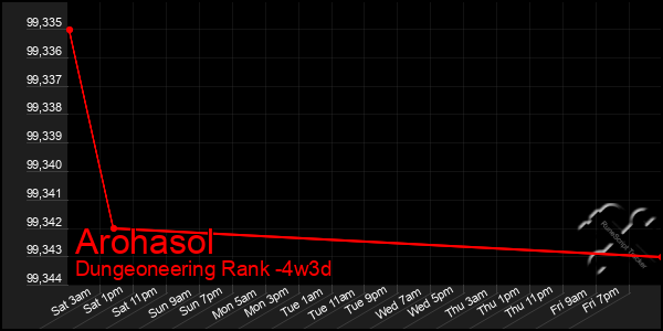 Last 31 Days Graph of Arohasol