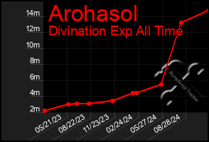 Total Graph of Arohasol