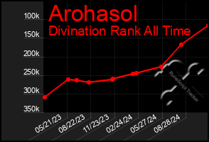 Total Graph of Arohasol