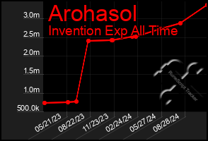 Total Graph of Arohasol