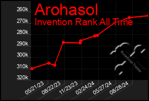 Total Graph of Arohasol