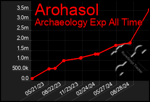 Total Graph of Arohasol