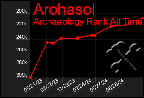 Total Graph of Arohasol