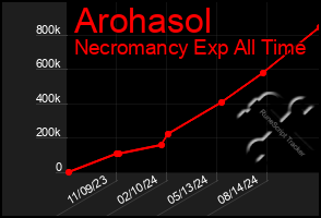 Total Graph of Arohasol