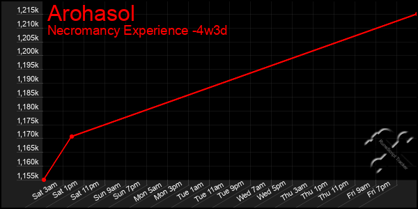 Last 31 Days Graph of Arohasol