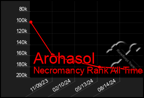 Total Graph of Arohasol