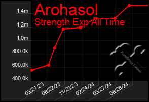 Total Graph of Arohasol