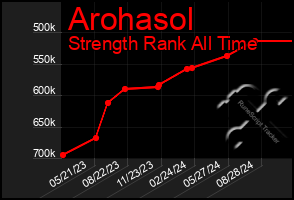 Total Graph of Arohasol