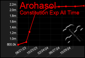 Total Graph of Arohasol