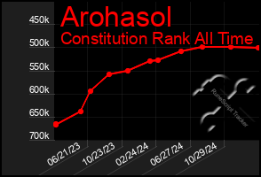 Total Graph of Arohasol