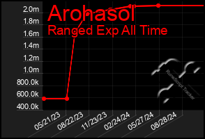 Total Graph of Arohasol