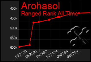 Total Graph of Arohasol