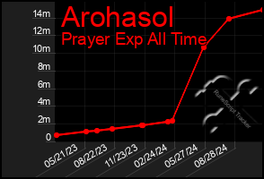 Total Graph of Arohasol