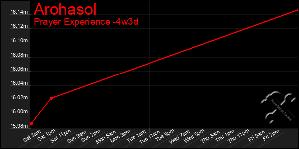 Last 31 Days Graph of Arohasol